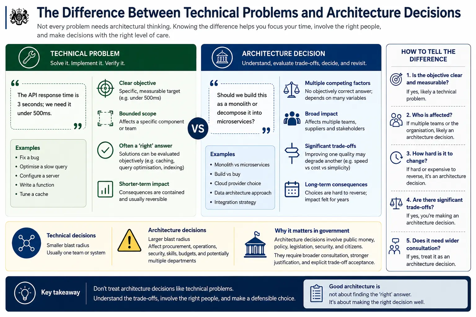 The difference between technical problems and architecture decisions